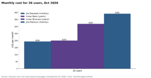 Jira vs Linear in 2026: Real Prices, Sprint Tools and How to Pick for Your Dev Team