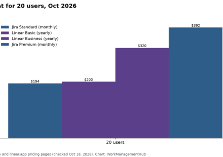 Bar chart of monthly cost for a 20-person team in October 2026: Jira Standard $194, Linear Basic $200, Linear Business $320, Jira Premium $392