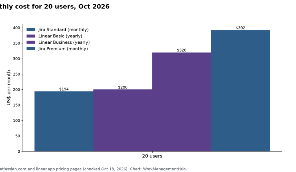 Jira vs Linear in 2026: Real Prices, Sprint Tools and How to Pick for Your Dev Team Bar chart of monthly cost for a 20-person team in October 2026: Jira Standard $194, Linear Basic $200, Linear Business $320, Jira Premium $392