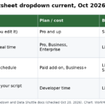 Smartsheet dropdown options compared: manual list, linked dropdown and Data Shuttle