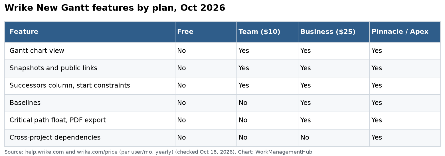 Table of Wrike New Gantt features by plan in October 2026: Gantt view, snapshots, Successors column and start constraints on Team and up; baselines, critical path float and PDF export on Business and up; cross-project dependencies on Pinnacle and Apex