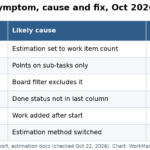 Jira velocity chart symptoms, causes and where to fix them, October 2026