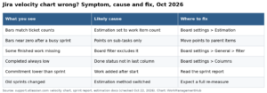 Why Your Jira Velocity Chart Shows Wrong Numbers (6 Fixes)