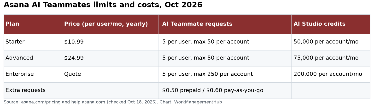 Table of Asana AI included per plan in October 2026: Starter $10.99 and Advanced $24.99 include 5 AI Teammate requests per user up to 50 per account; Enterprise up to 250; extra requests $0.50 prepaid or $0.60 pay-as-you-go