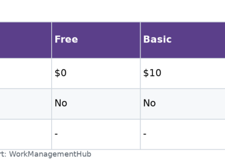 Table of Linear plans showing price per user and Releases availability: Business supports up to 15 pipelines, Enterprise has no limit