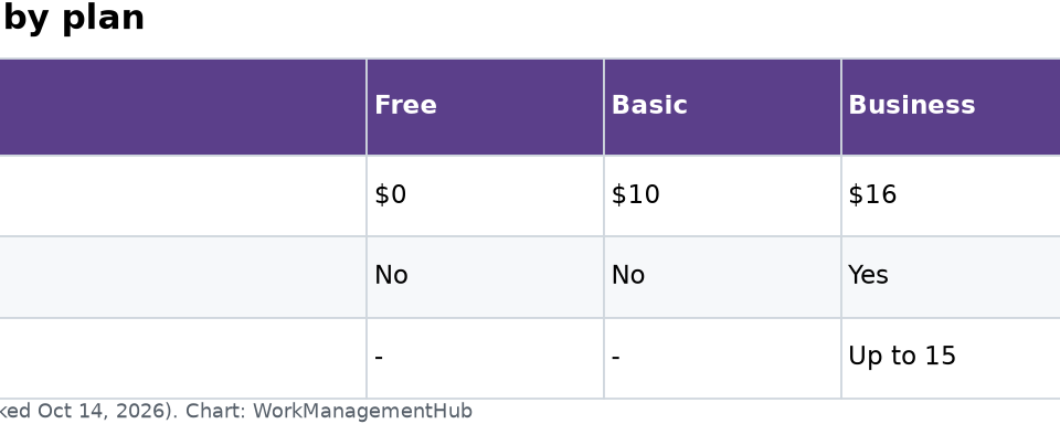 Linear Releases Feature Deep Dive: Track Every Deployment in 2026 Table of Linear plans showing price per user and Releases availability: Business supports up to 15 pipelines, Enterprise has no limit
