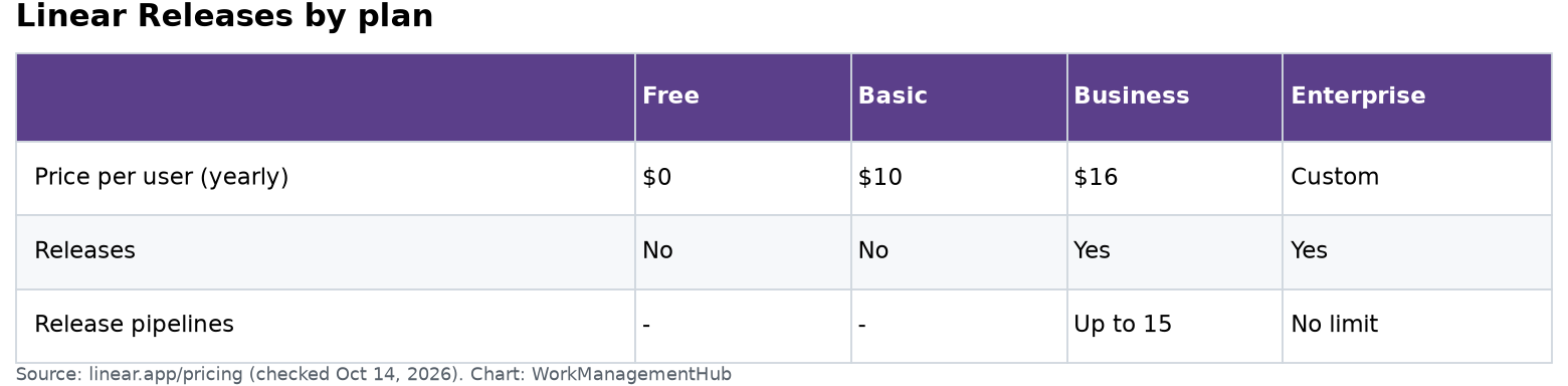 Table of Linear plans showing price per user and Releases availability: Business supports up to 15 pipelines, Enterprise has no limit