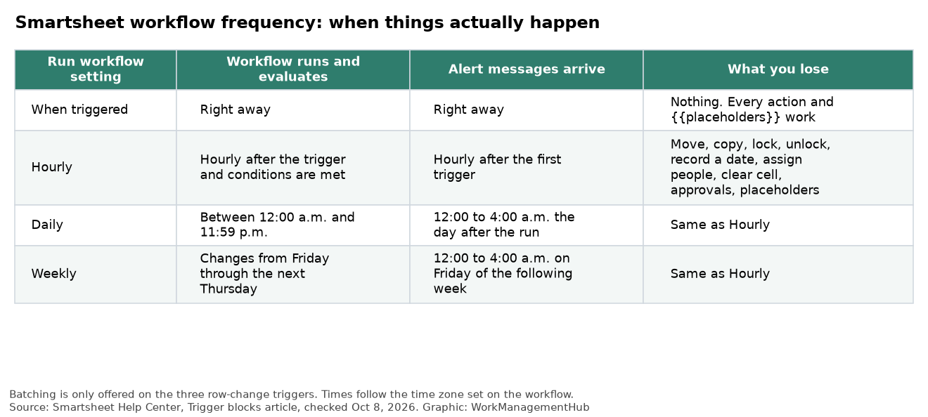 Table of Smartsheet workflow frequency settings showing when workflows run, when alerts arrive, and which actions are unavailable on Hourly, Daily and Weekly