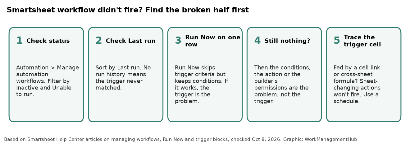 Five-step check for a Smartsheet workflow that did not fire: check status, check last run, Run Now on one row, check conditions and permissions, trace the trigger cell