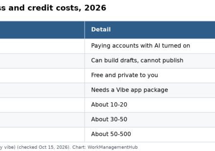 Table of monday vibe access, draft and publish rules, and AI credit cost per prompt by model