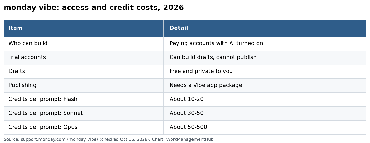 Table of monday vibe access, draft and publish rules, and AI credit cost per prompt by model
