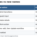 Table mapping old Jira workflow editor rule names to new ones: conditions, screens, validators, post-functions and drafts