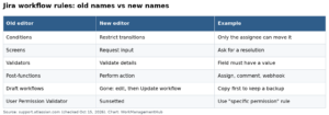 Jira’s Old Workflow Editor Is Gone: How to Use the New One