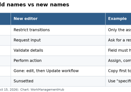 Table mapping old Jira workflow editor rule names to new ones: conditions, screens, validators, post-functions and drafts