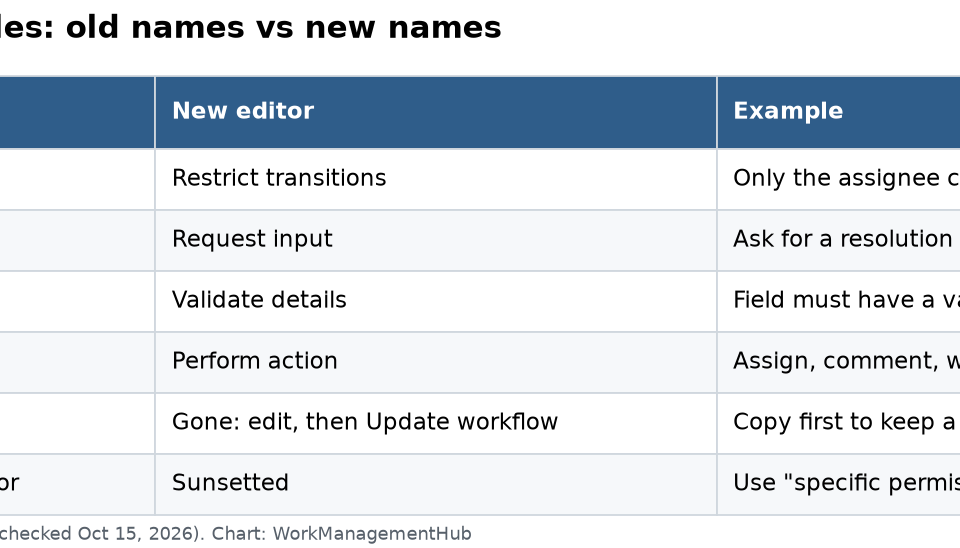 Jira’s Old Workflow Editor Is Gone: How to Use the New One Table mapping old Jira workflow editor rule names to new ones: conditions, screens, validators, post-functions and drafts