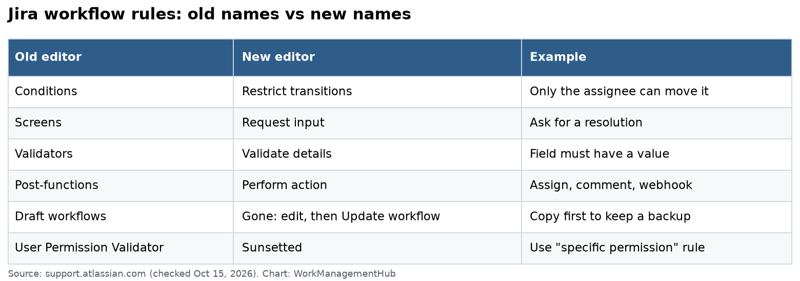 Table mapping old Jira workflow editor rule names to new ones: conditions, screens, validators, post-functions and drafts