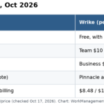 Table comparing Jira and Wrike plans in October 2026: Jira Free for 10 users, Standard $9.70 and Premium $19.60 for small teams; Wrike Free, Team $10 for 2 to 15 users, Business $25 for 5 to 200 users