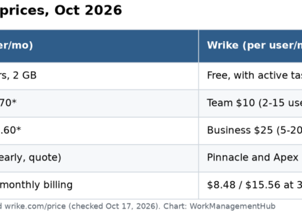Table comparing Jira and Wrike plans in October 2026: Jira Free for 10 users, Standard $9.70 and Premium $19.60 for small teams; Wrike Free, Team $10 for 2 to 15 users, Business $25 for 5 to 200 users