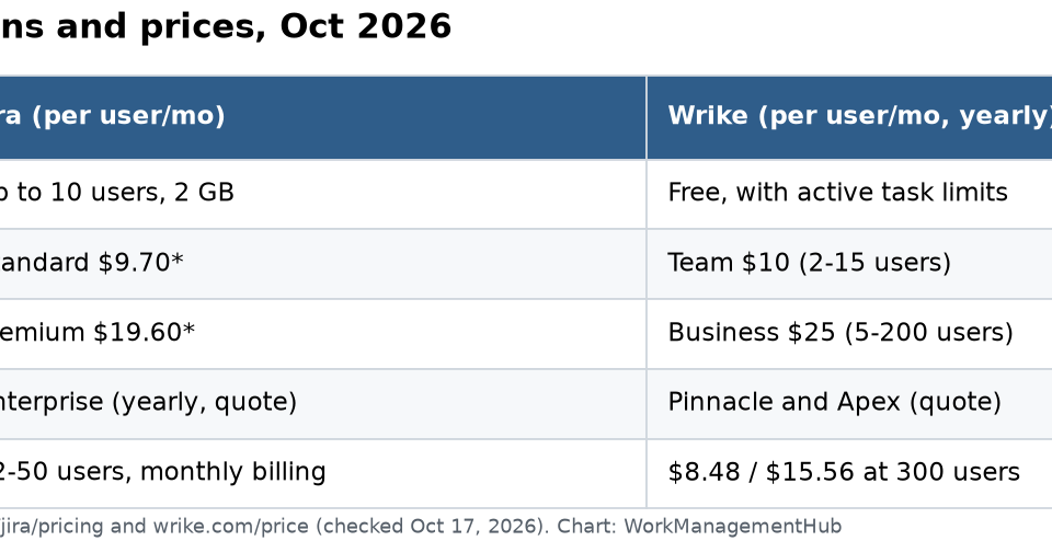Jira vs Wrike in 2026: Real Prices, Plan Limits and Which Team Should Pick Which Table comparing Jira and Wrike plans in October 2026: Jira Free for 10 users, Standard $9.70 and Premium $19.60 for small teams; Wrike Free, Team $10 for 2 to 15 users, Business $25 for 5 to 200 users