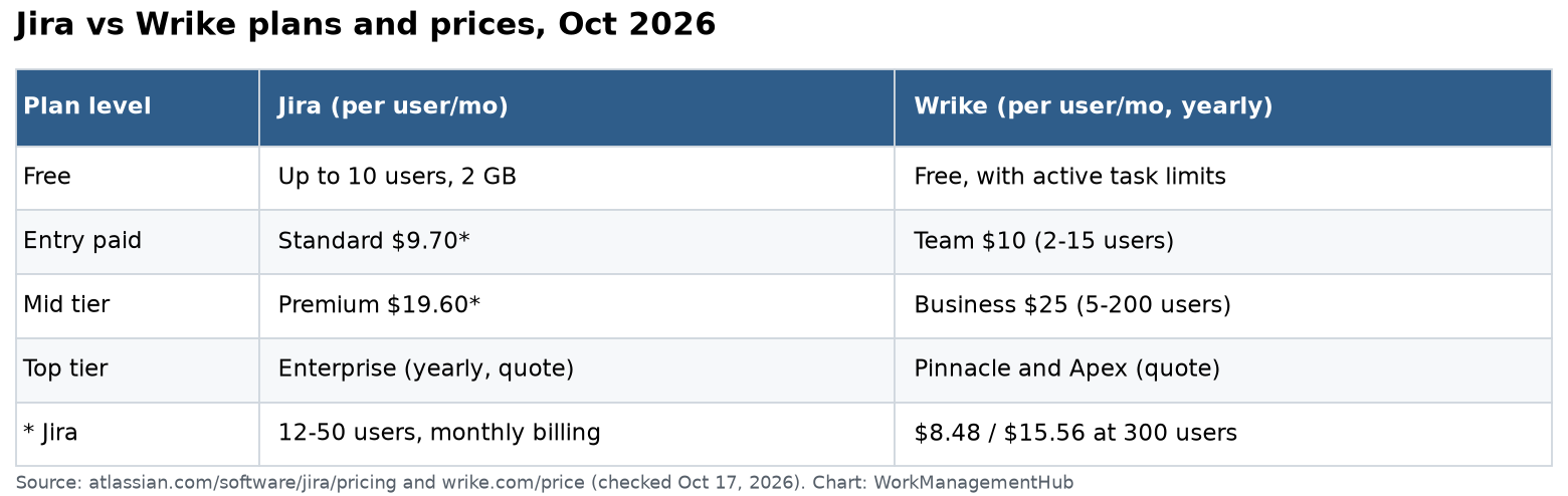 Table comparing Jira and Wrike plans in October 2026: Jira Free for 10 users, Standard $9.70 and Premium $19.60 for small teams; Wrike Free, Team $10 for 2 to 15 users, Business $25 for 5 to 200 users