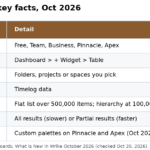 Wrike Table view widget key facts, October 2026