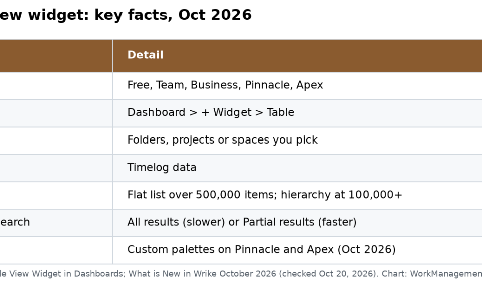 How to Set Up a Wrike Dashboard Table Widget in 2026 Wrike Table view widget key facts, October 2026