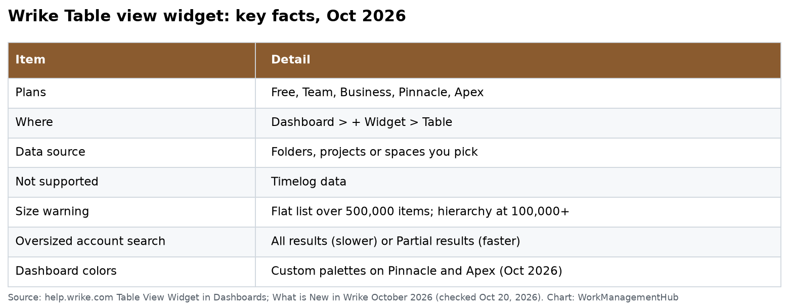 Wrike Table view widget key facts, October 2026
