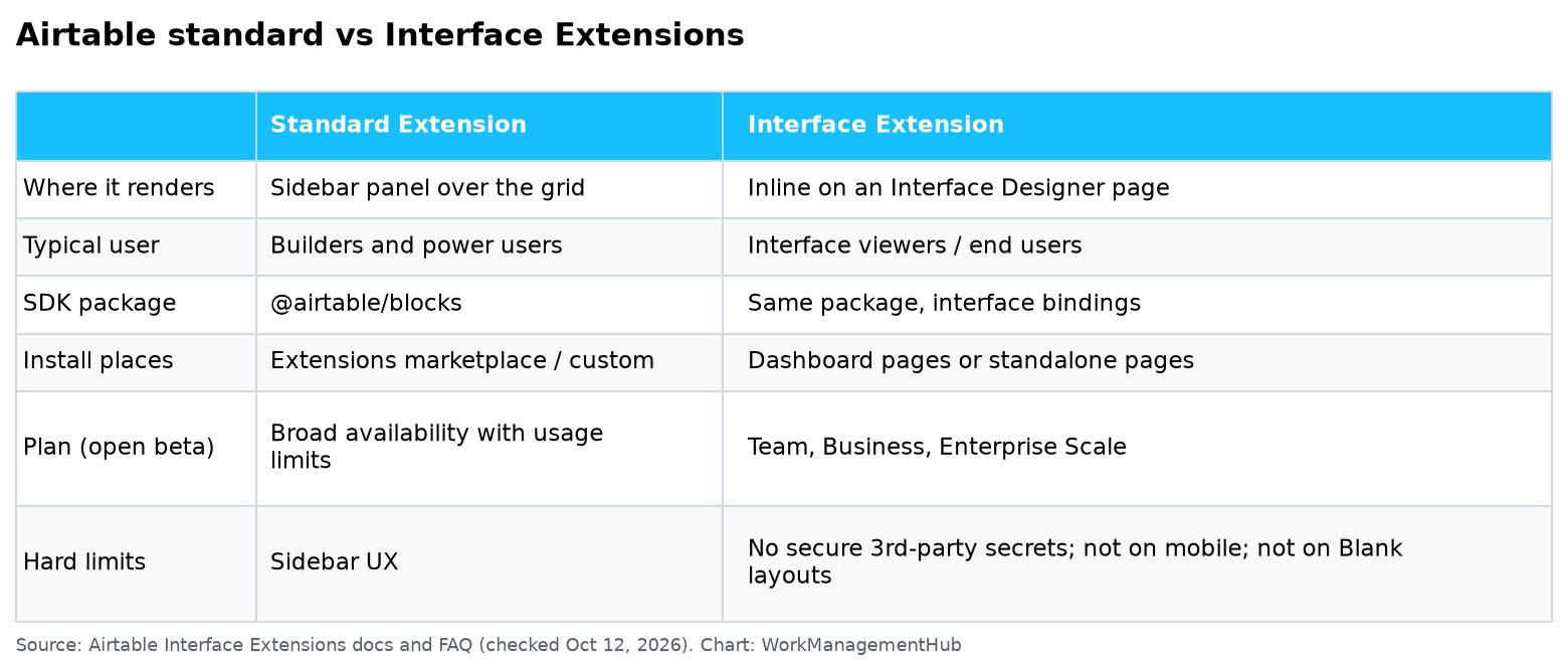 Table comparing Airtable standard Extensions and Interface Extensions