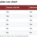 Table showing which Asana plans can chart tasks, burndown, projects, portfolios, goals and time to complete
