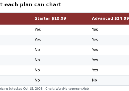 Table showing which Asana plans can chart tasks, burndown, projects, portfolios, goals and time to complete