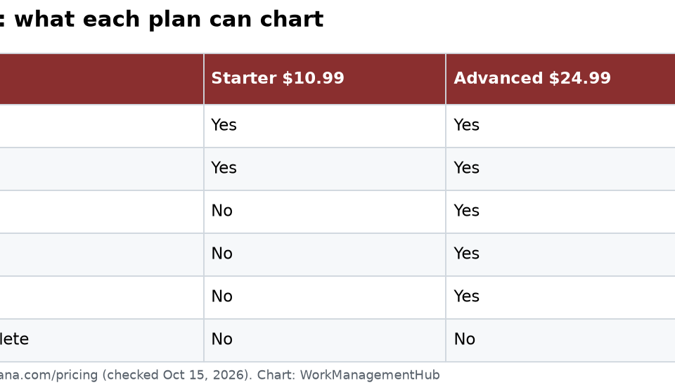 How to Set Up Asana Reporting Dashboards in 2026 (Charts That Get Used) Table showing which Asana plans can chart tasks, burndown, projects, portfolios, goals and time to complete