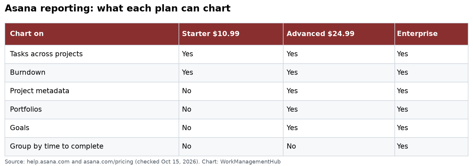 Table showing which Asana plans can chart tasks, burndown, projects, portfolios, goals and time to complete