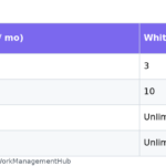 Table of ClickUp Whiteboard limits by plan: 3 on Free, 10 on Unlimited, unlimited on Business and Enterprise