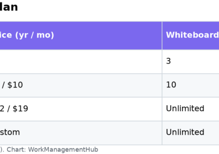 Table of ClickUp Whiteboard limits by plan: 3 on Free, 10 on Unlimited, unlimited on Business and Enterprise