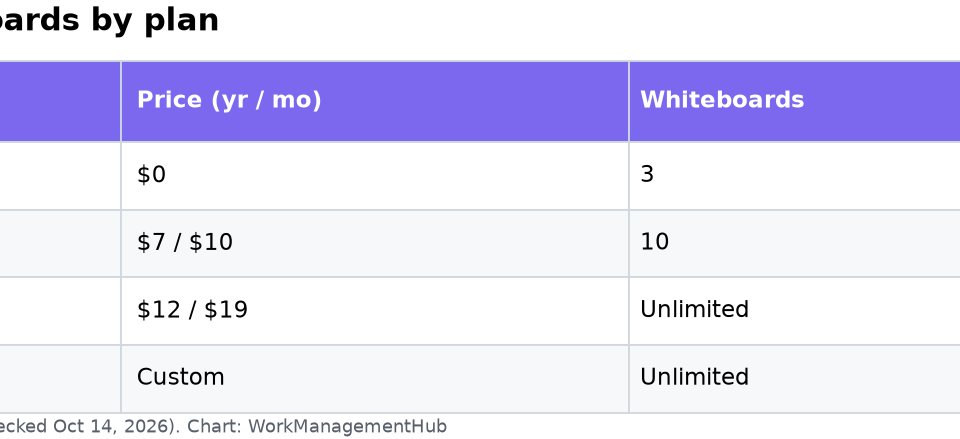 ClickUp Whiteboards 2026: Plan Visually, Then Turn Shapes Into Tasks Table of ClickUp Whiteboard limits by plan: 3 on Free, 10 on Unlimited, unlimited on Business and Enterprise