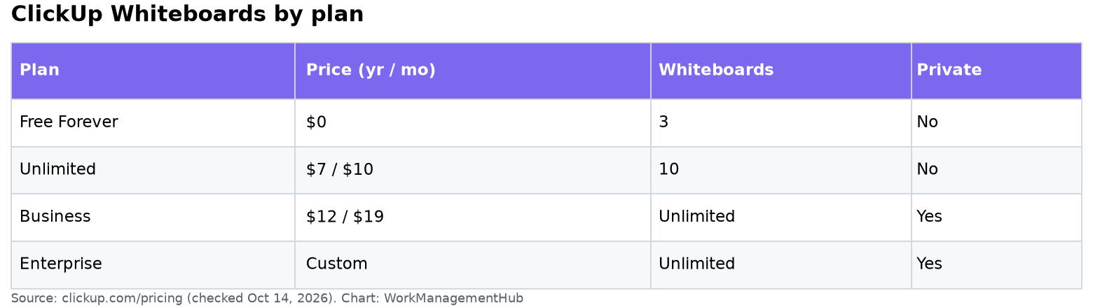 Table of ClickUp Whiteboard limits by plan: 3 on Free, 10 on Unlimited, unlimited on Business and Enterprise