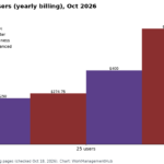 Bar chart of monthly cost for a 25-person team in October 2026 with yearly billing: Linear Basic $250, Asana Starter $274.75, Linear Business $400, Asana Advanced $624.75