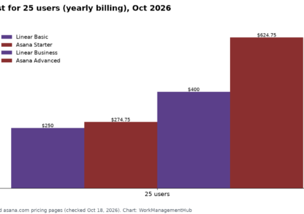 Bar chart of monthly cost for a 25-person team in October 2026 with yearly billing: Linear Basic $250, Asana Starter $274.75, Linear Business $400, Asana Advanced $624.75