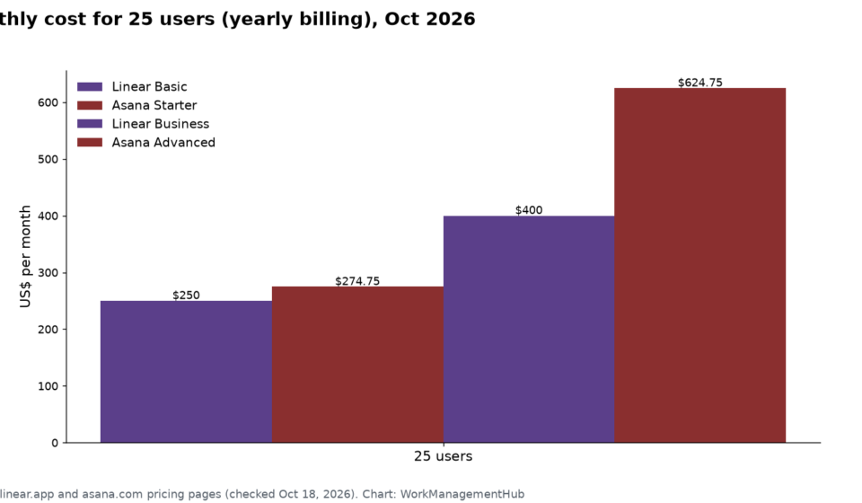 Linear vs Asana in 2026: Which Is Better for Engineering and Cross-Team Work? Bar chart of monthly cost for a 25-person team in October 2026 with yearly billing: Linear Basic $250, Asana Starter $274.75, Linear Business $400, Asana Advanced $624.75