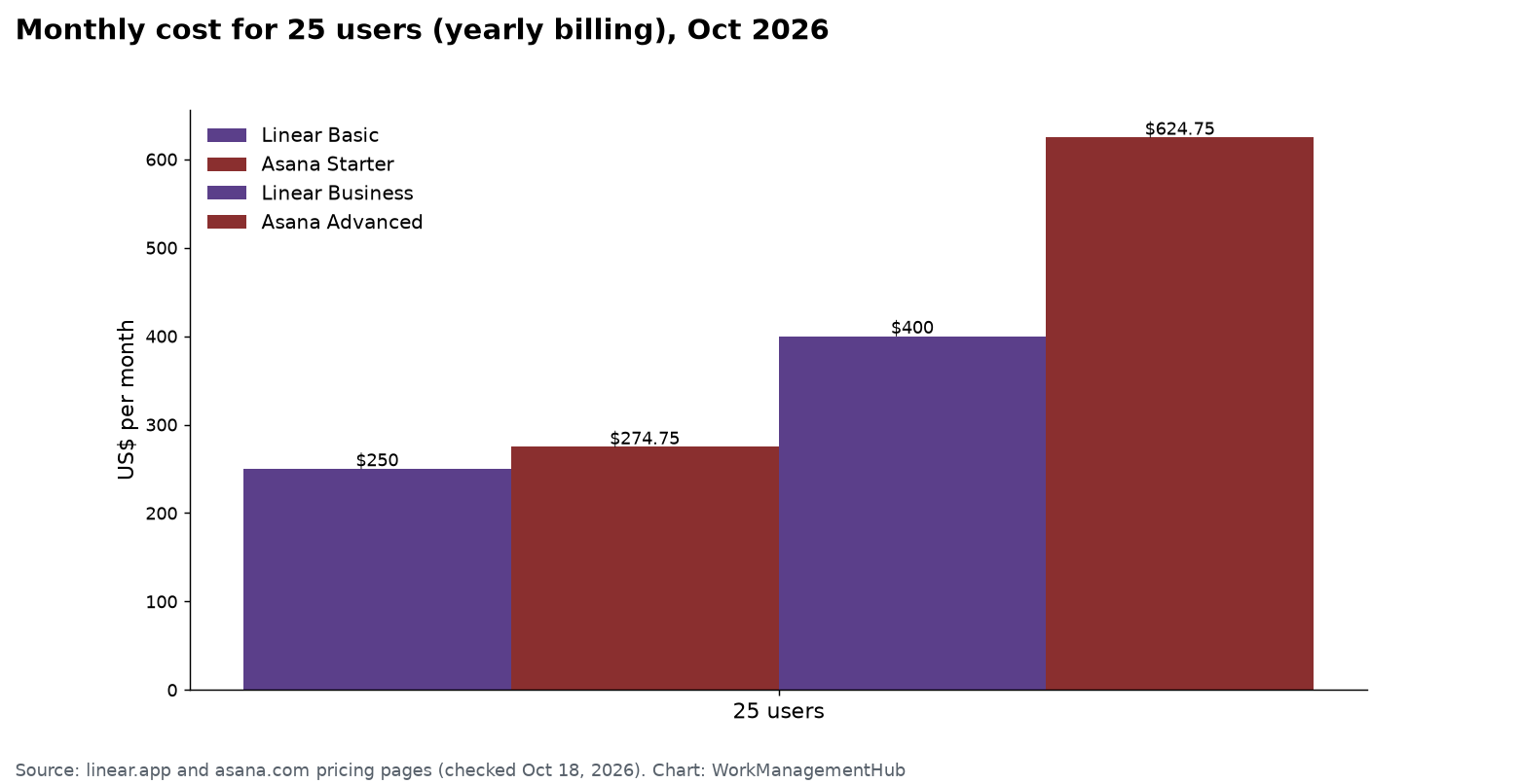 Bar chart of monthly cost for a 25-person team in October 2026 with yearly billing: Linear Basic $250, Asana Starter $274.75, Linear Business $400, Asana Advanced $624.75
