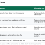 Table of Data Shuttle replace, merge, delete unmatched and dropdown update actions with row limits