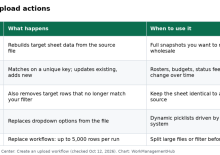Table of Data Shuttle replace, merge, delete unmatched and dropdown update actions with row limits
