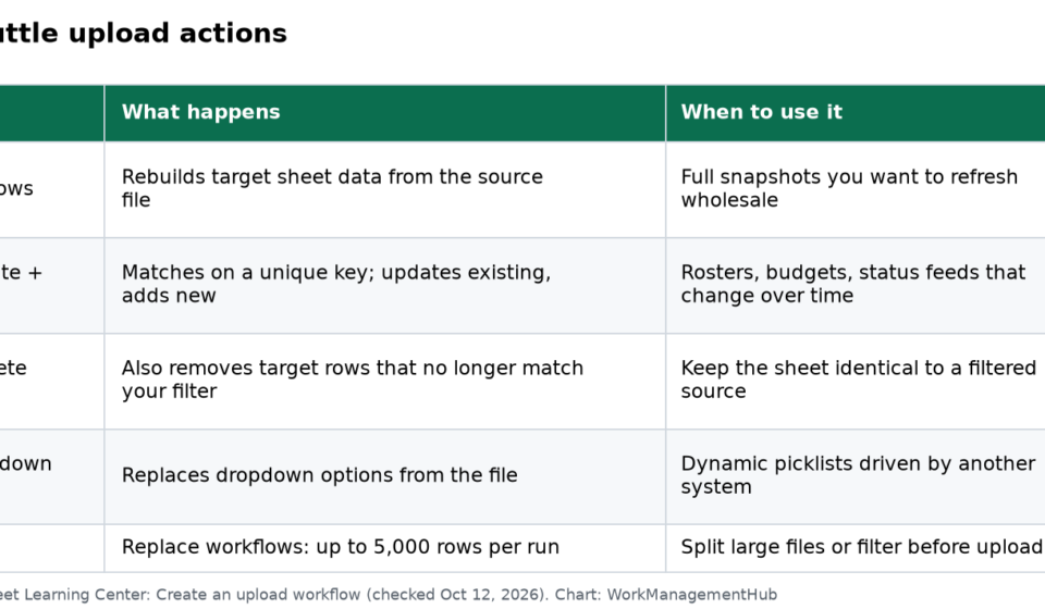 Smartsheet Data Shuttle Setup Guide 2026: Upload Workflows, Merge Keys, and Limits Table of Data Shuttle replace, merge, delete unmatched and dropdown update actions with row limits