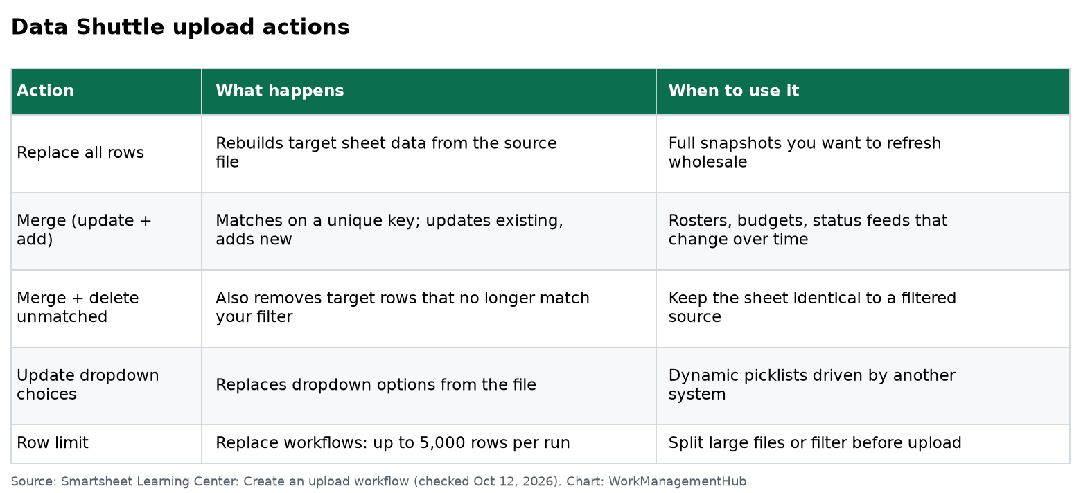 Table of Data Shuttle upload actions: replace, merge, delete unmatched, dropdown update and row limits