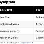 Table of Notion automation failure symptoms and checks