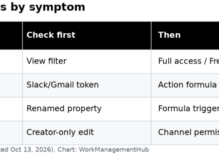 Table of Notion automation failure symptoms and checks
