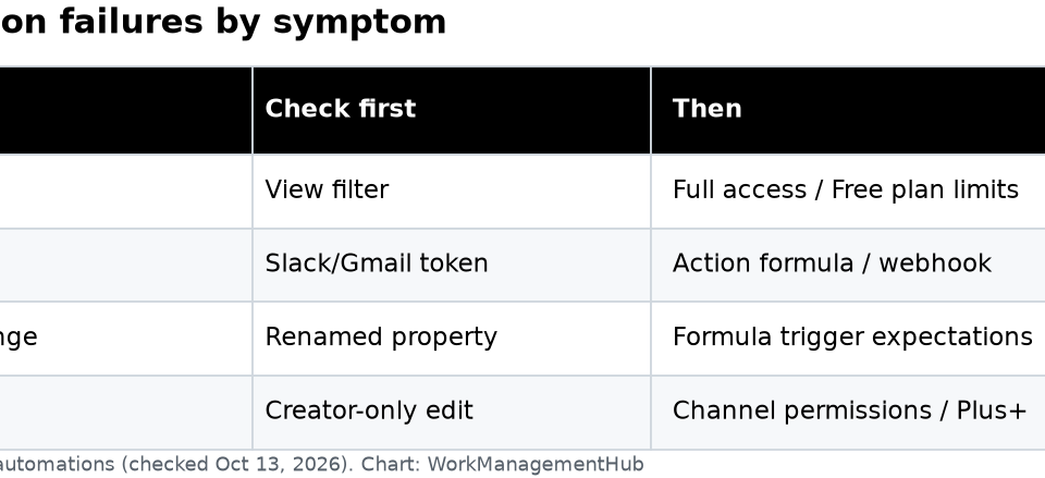 Notion Automations Not Working 2026: Fix by Symptom Table of Notion automation failure symptoms and checks