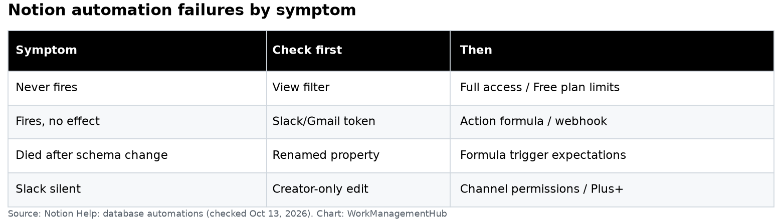 Notion automation failure checklist