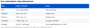 Jira Automation Rules 2026: Setup, Step Limits & Fixes