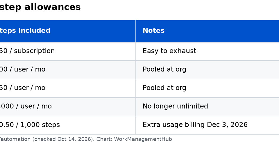 Jira Automation Rules 2026: Setup, Step Limits & Fixes Table of Jira automation step allowances by plan